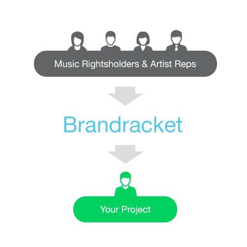 Brandracket connects your project and music rightsholders and artist reps